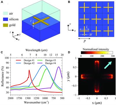 Advanced DNA Detection via Multispectral Plasmonic Metasurfaces